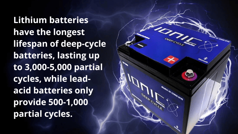 Ionic deep cycle battery with lightning in the background, and a quote about how Lithium batteries have the longest lifespan next to it.